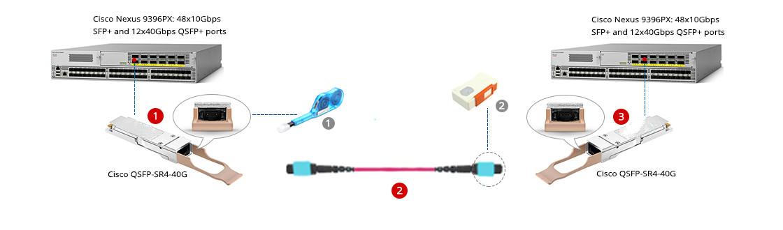 Direct Connection for Cisco 40G QSFP+ SR4CSR4 Transceiver